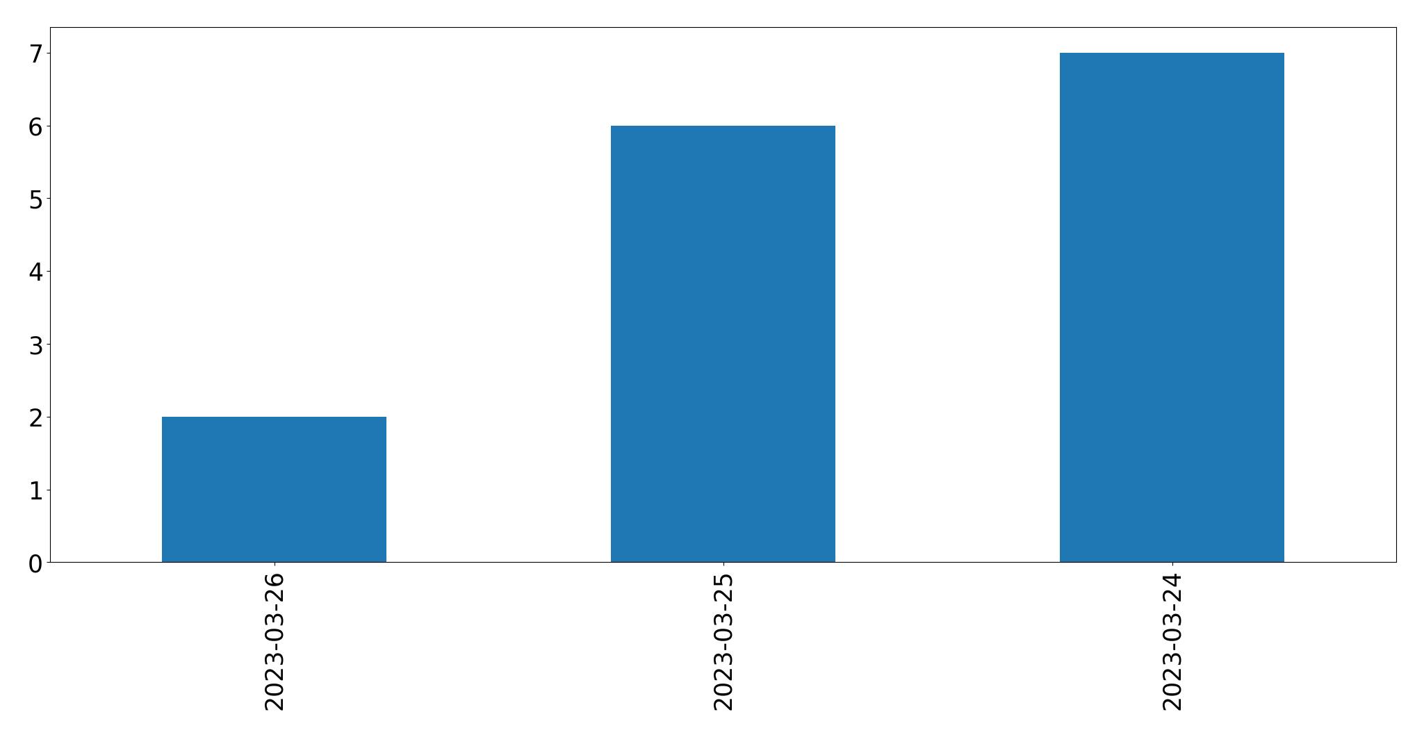 Tweets per day chart