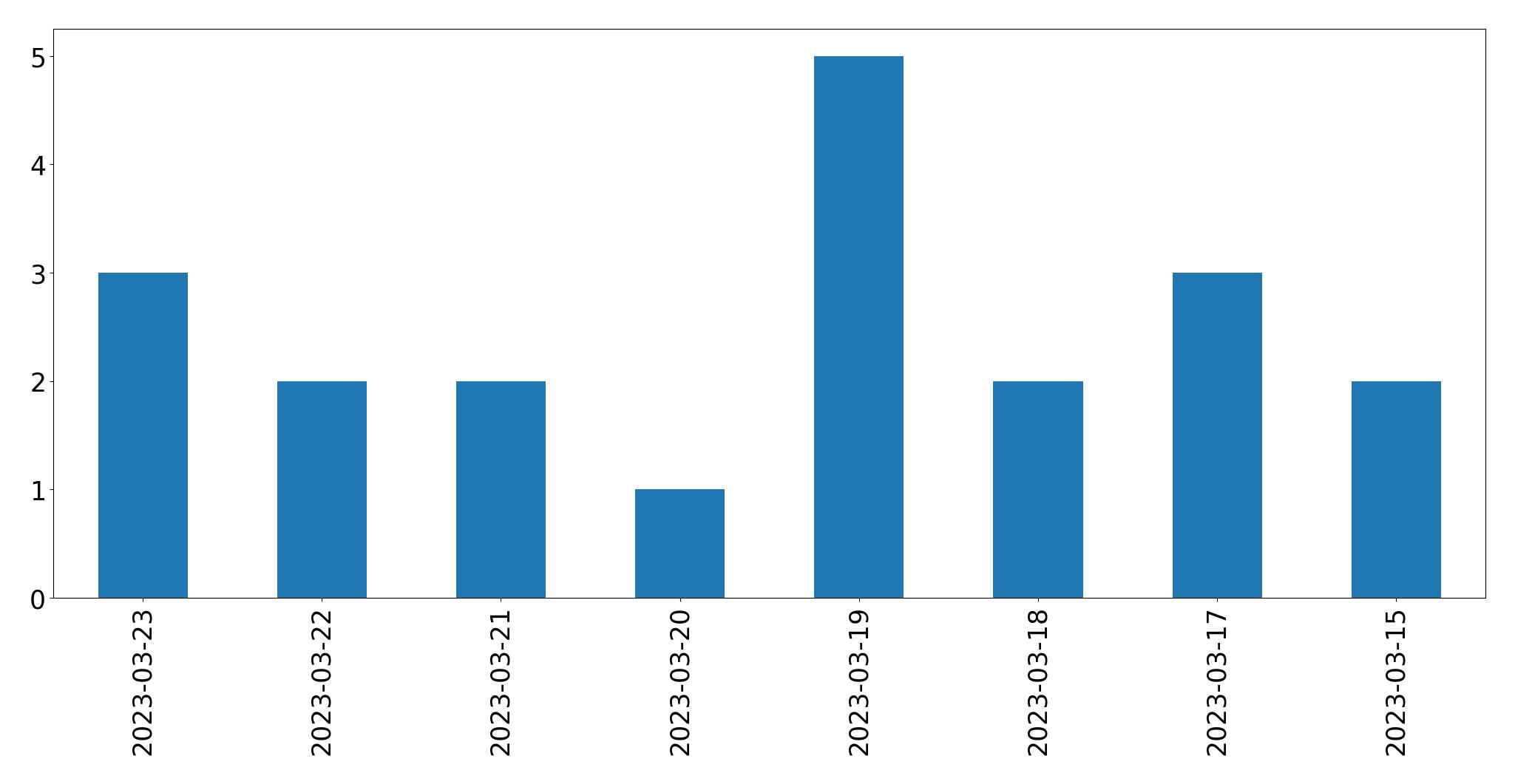 Gráfico de tweets por dia