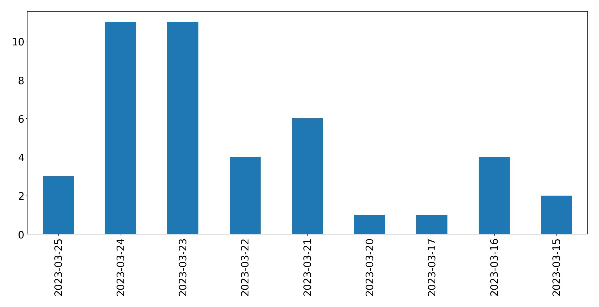 Gráfico de tweets por dia