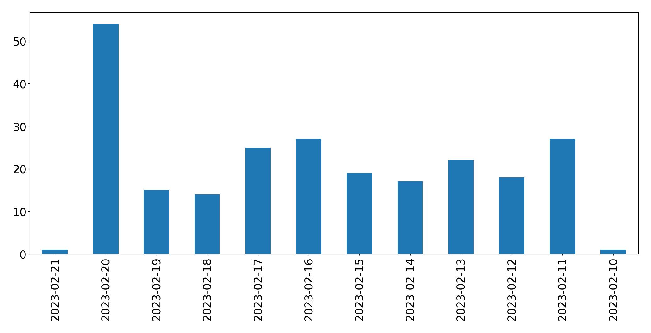 Gráfico de tweets por dia