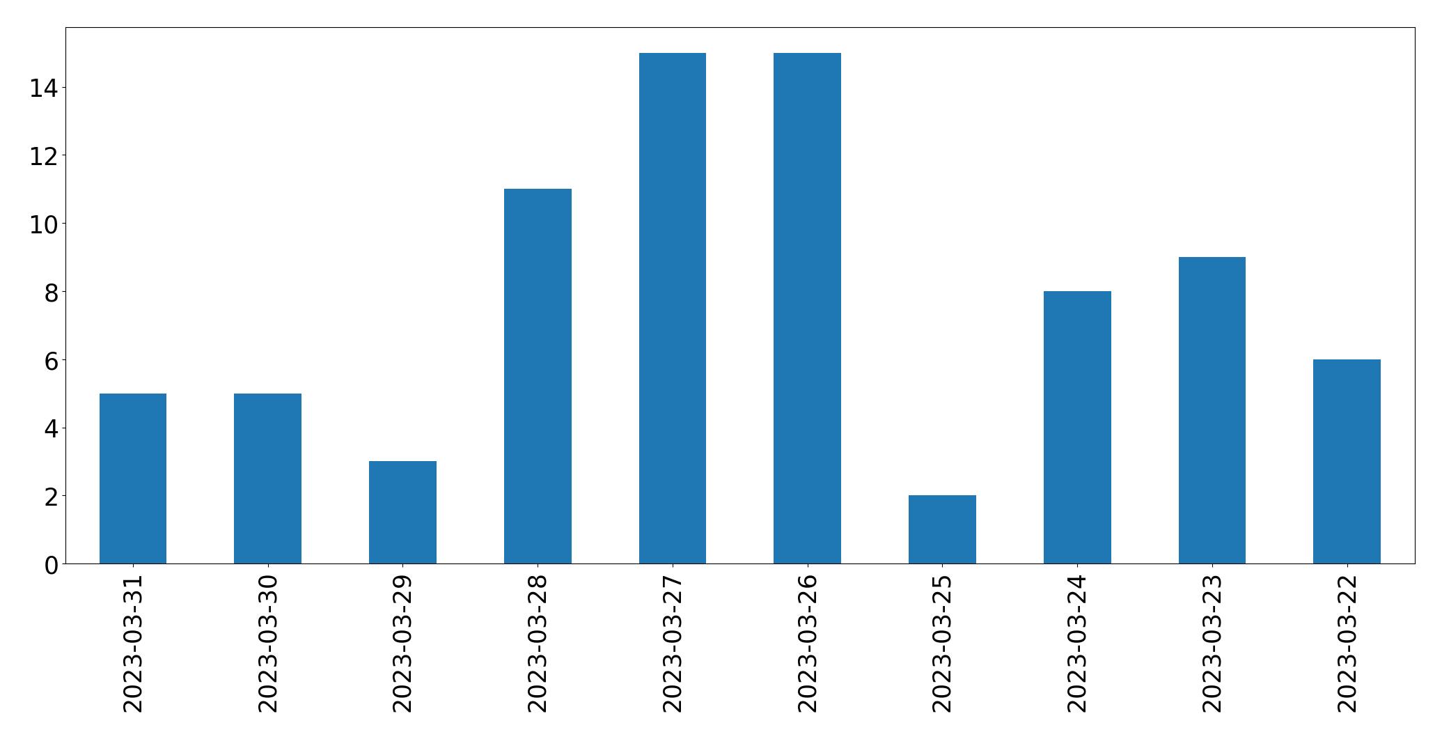 Gráfico de tweets por dia