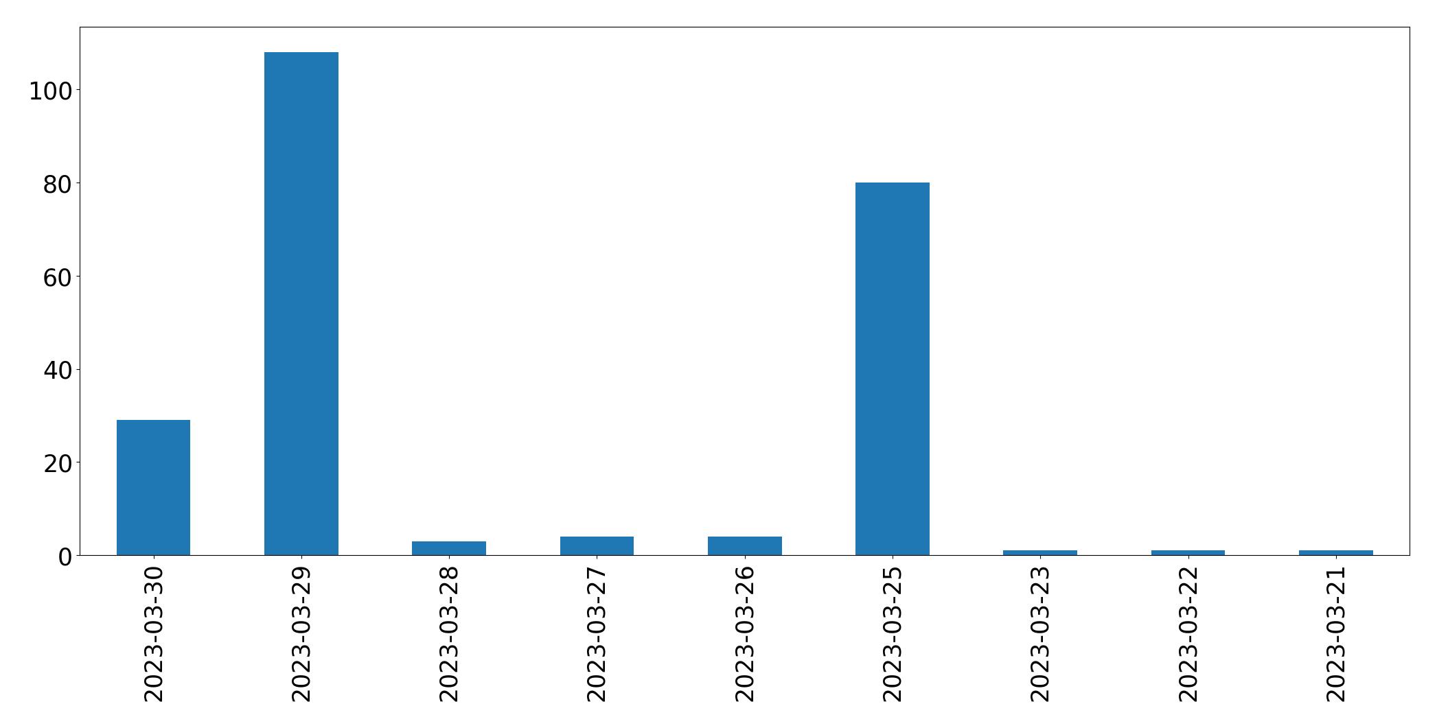 Gráfico de tweets por dia