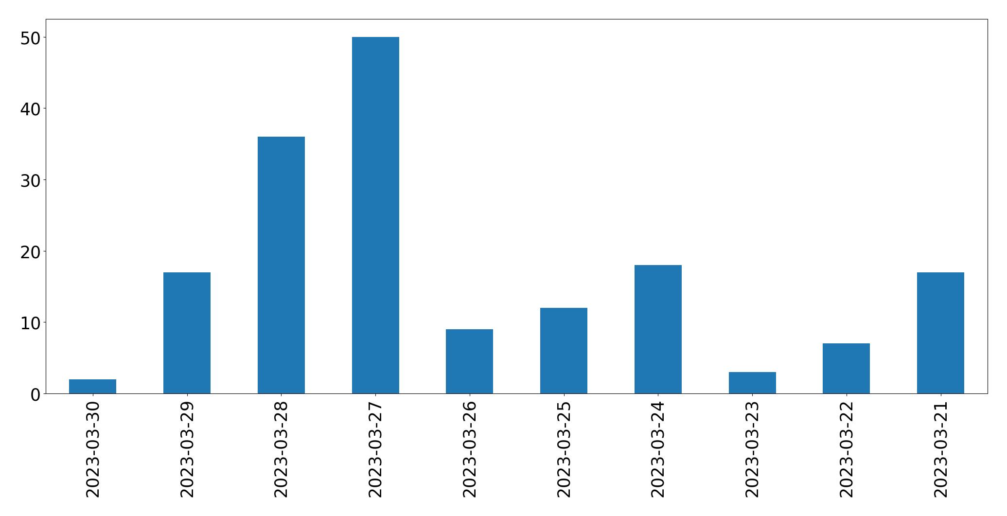 Gráfico de tweets por dia
