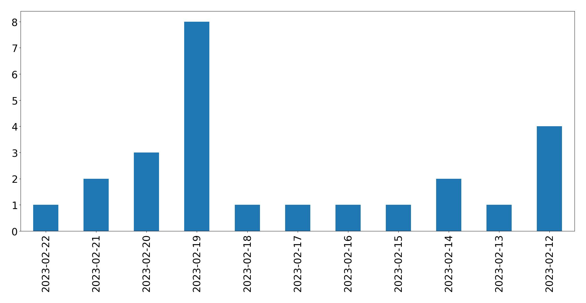 Gráfico de tweets por dia