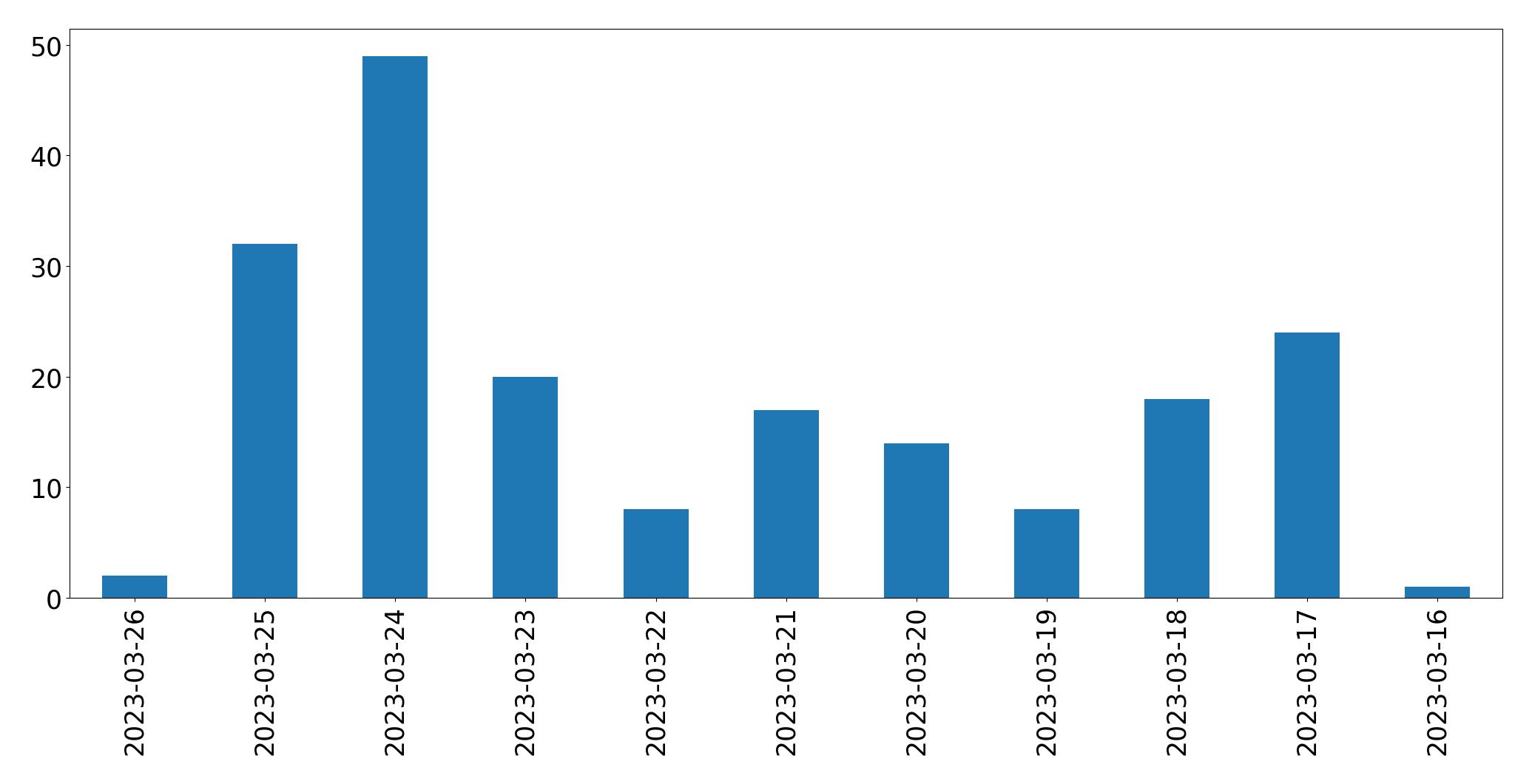 Tweets per day chart
