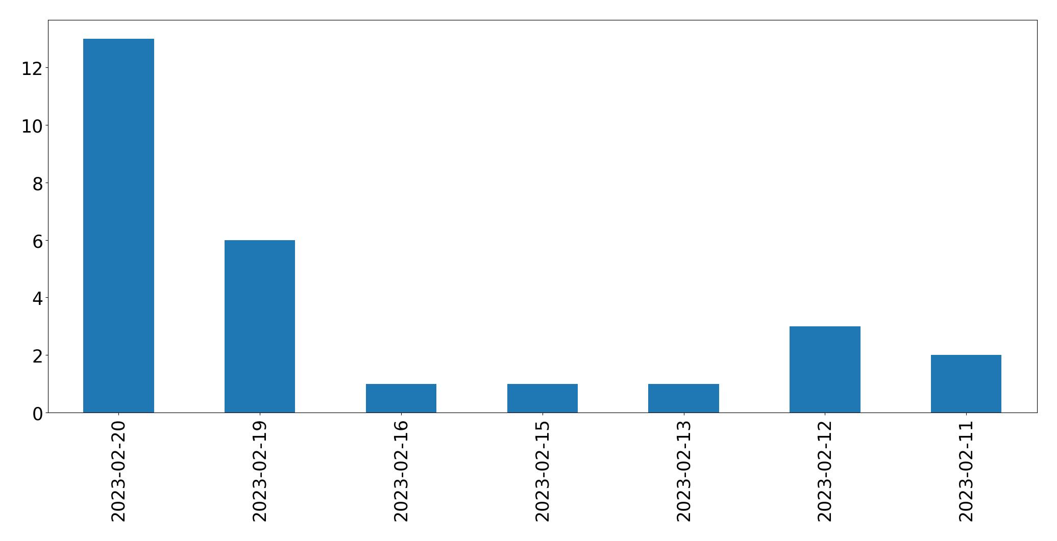 Gráfico de tweets por dia