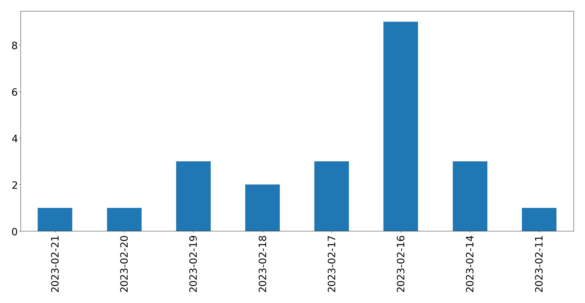 Gráfico de tweets por dia