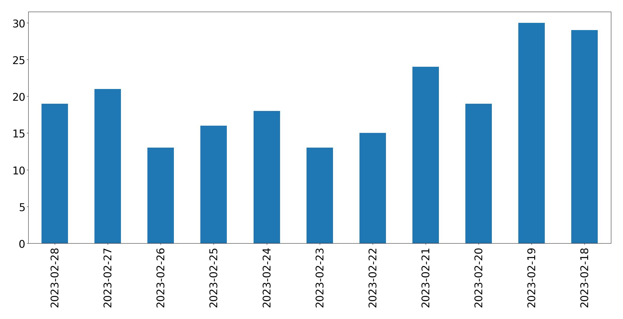Gráfico de tweets por dia