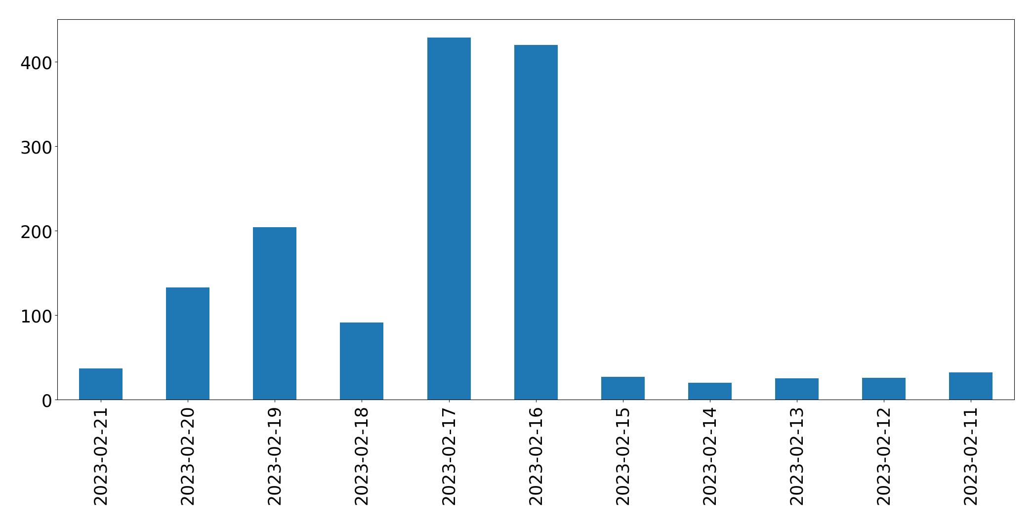 Grafik tweet per hari