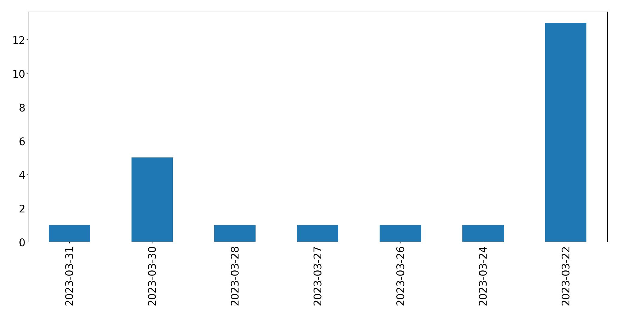 Gráfico de tweets por dia