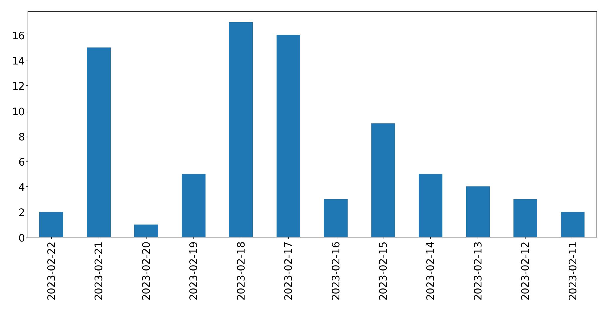 Gráfico de tweets por dia