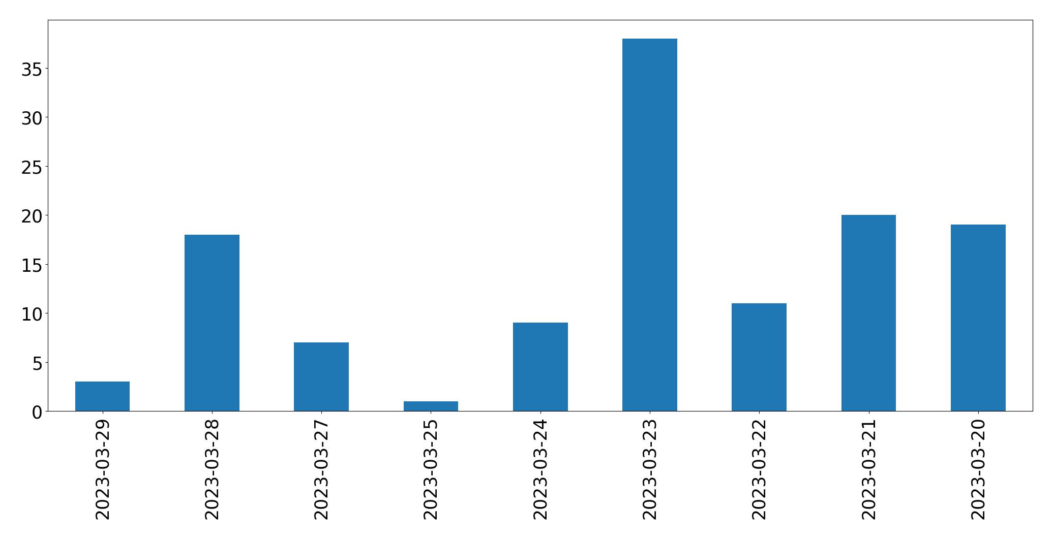 Gráfico de tweets por dia