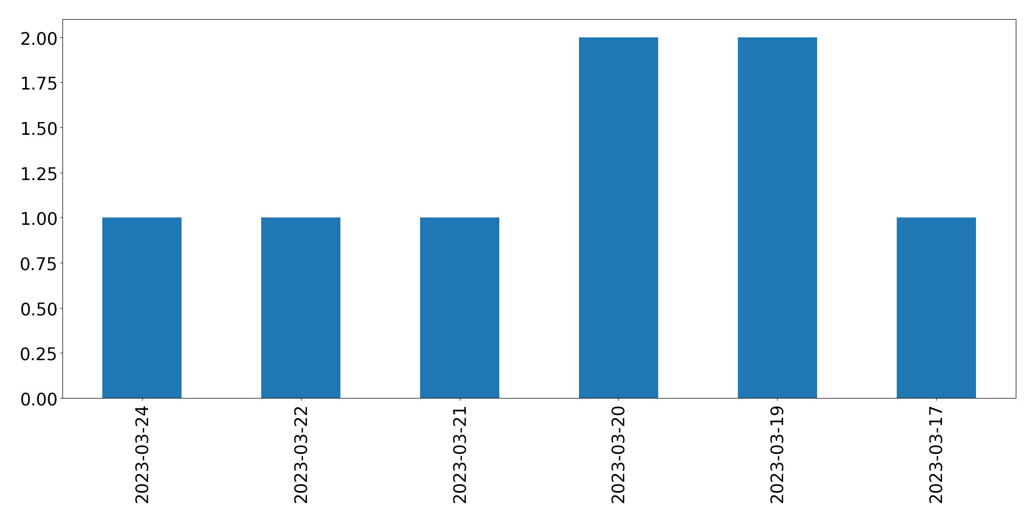 Gunluk tweet grafigi