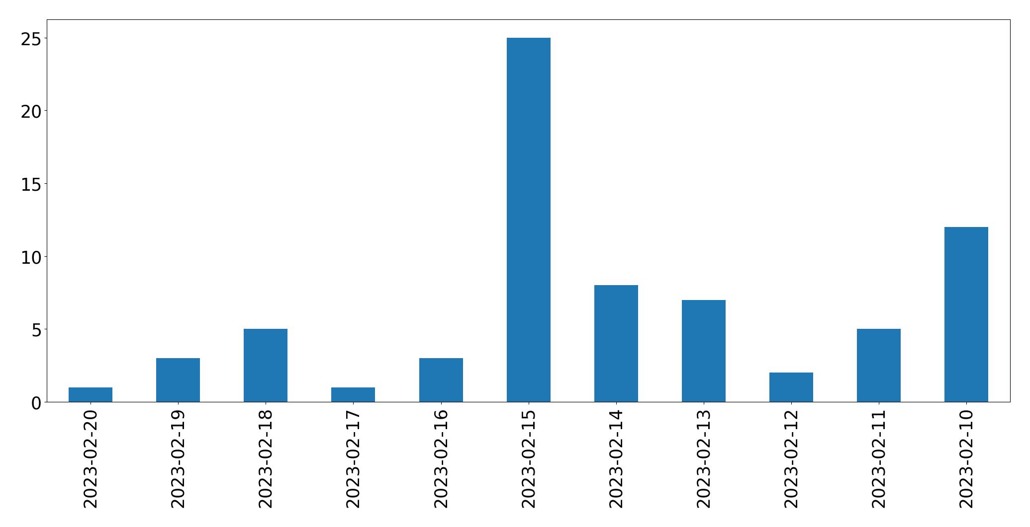 Gráfico de tweets por dia