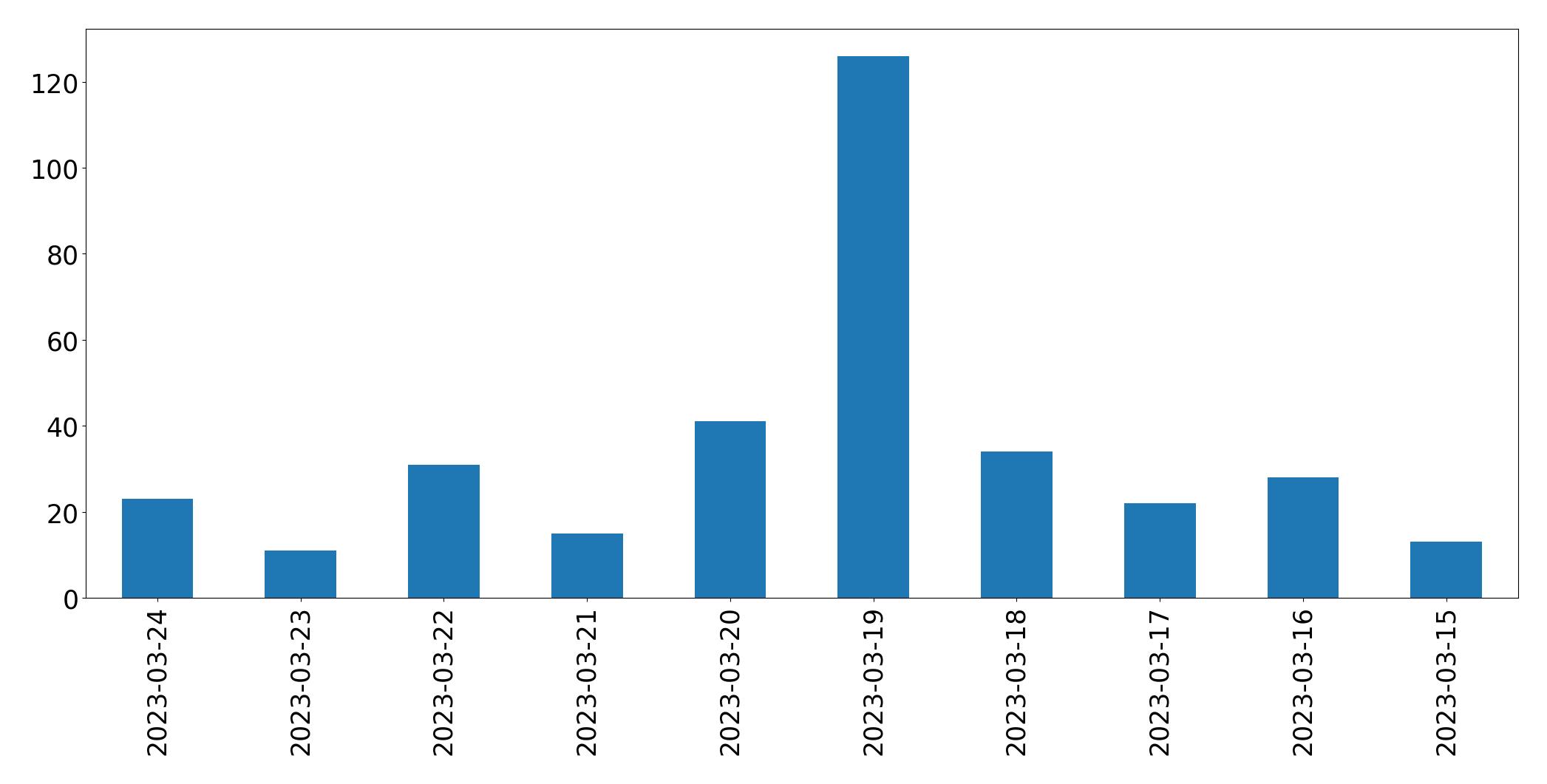 Tweets per day chart