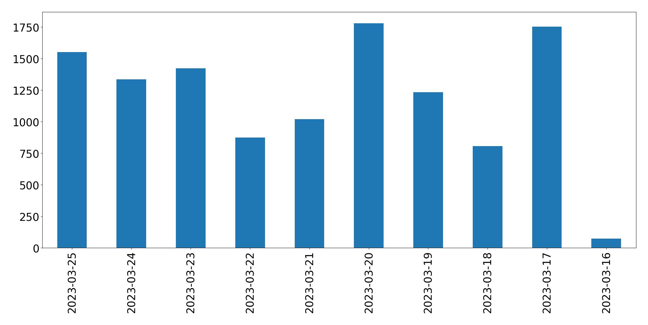 Tweets per day chart