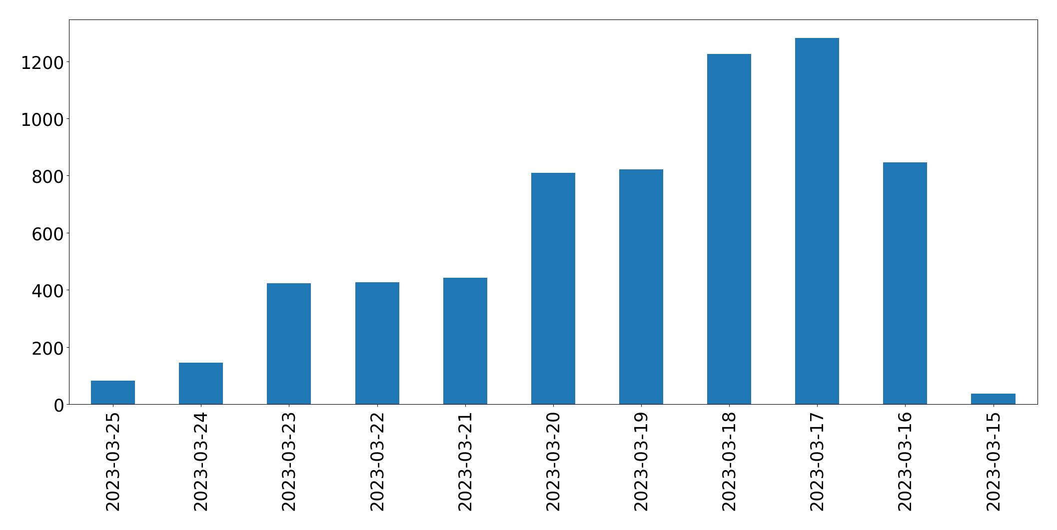 Tweets per day chart