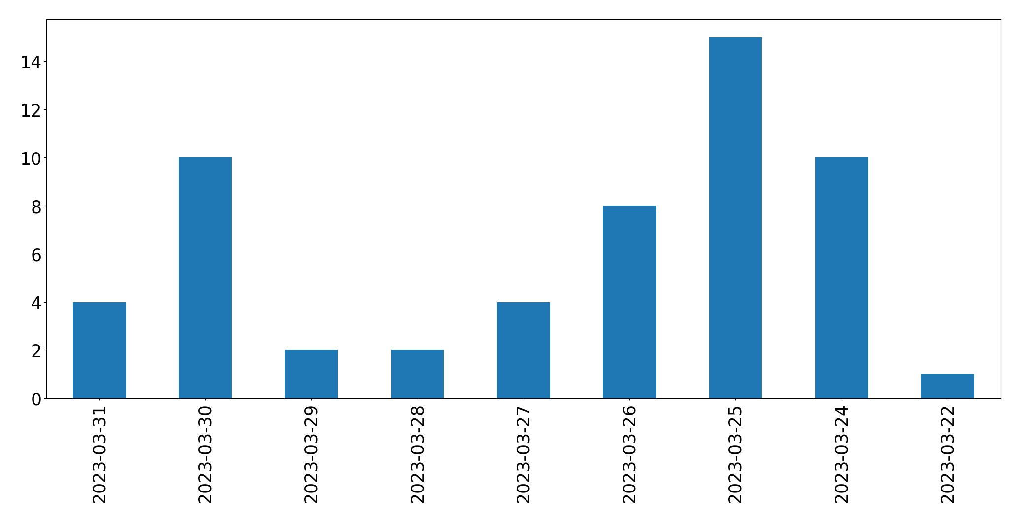 Gráfico de tweets por dia