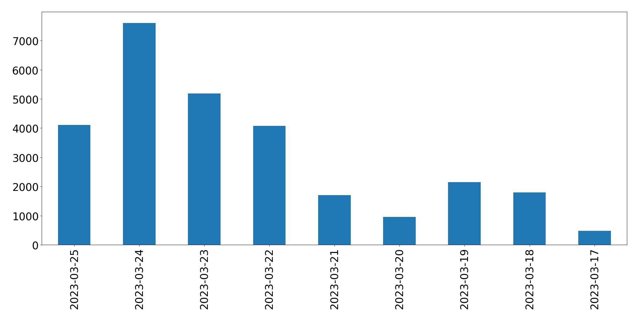Gráfico de tweets por dia