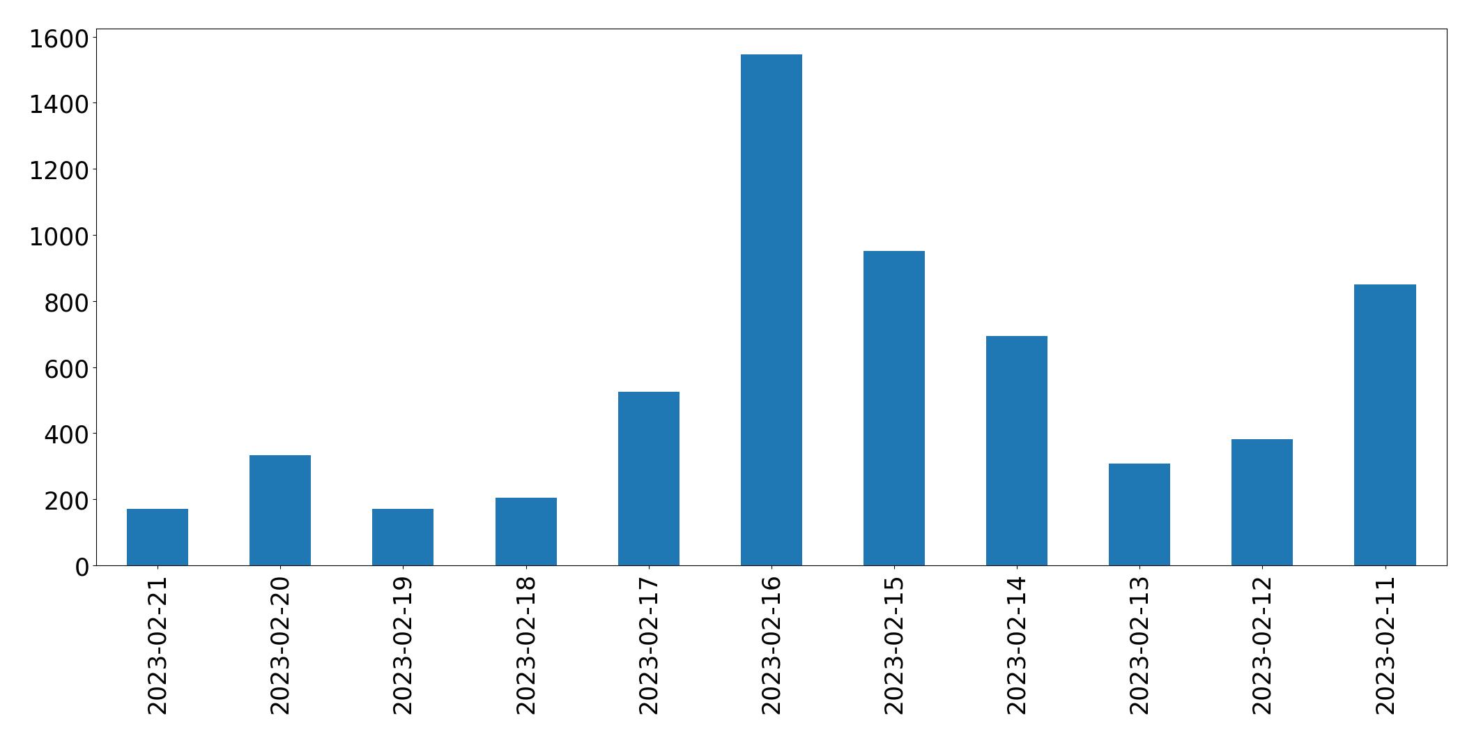 Gráfico de tweets por dia