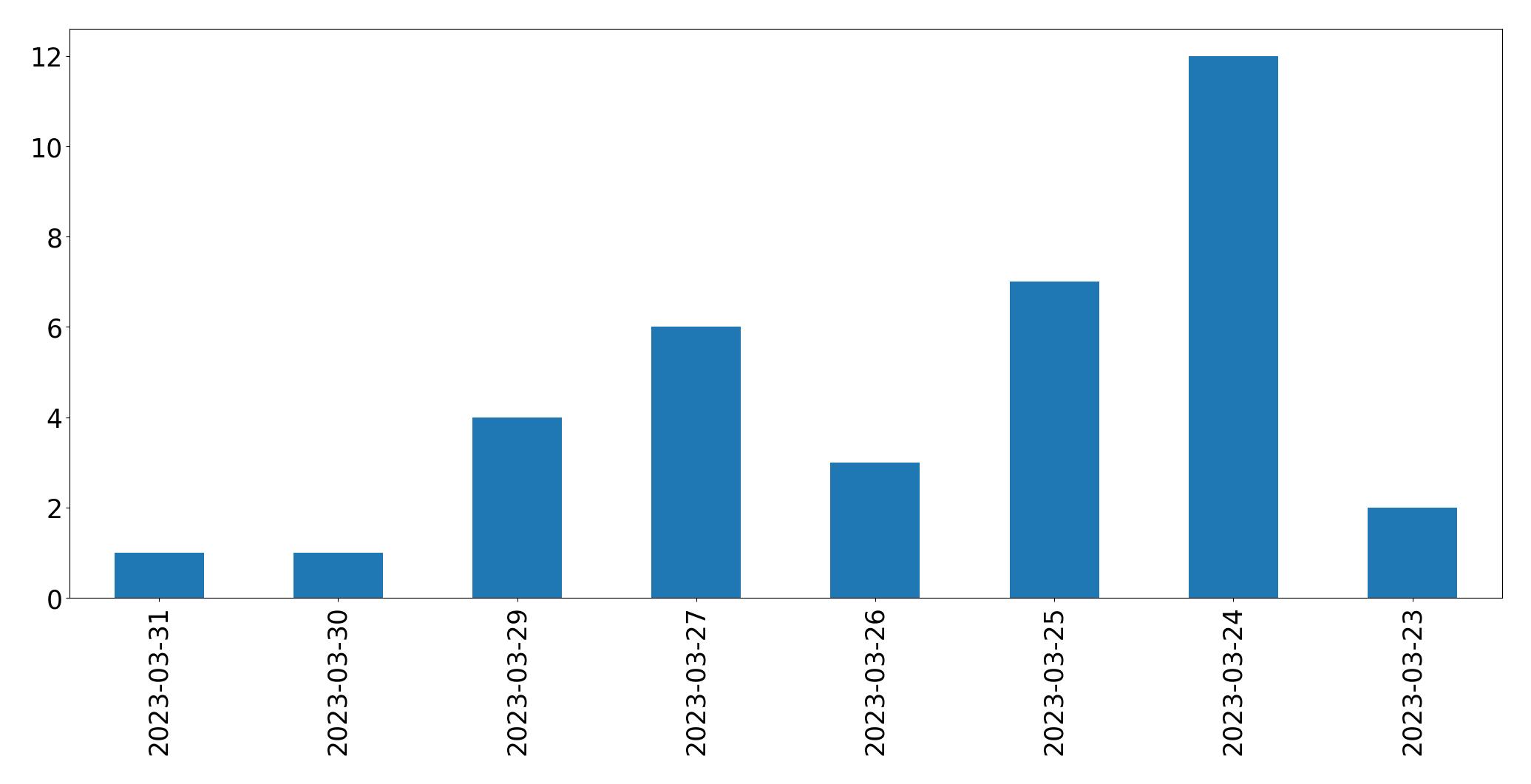 Gráfico de tweets por dia