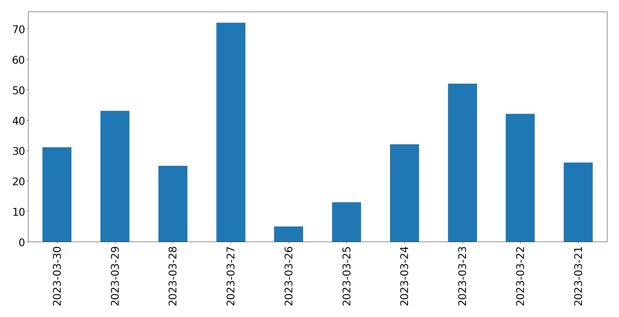 Tweets per day chart