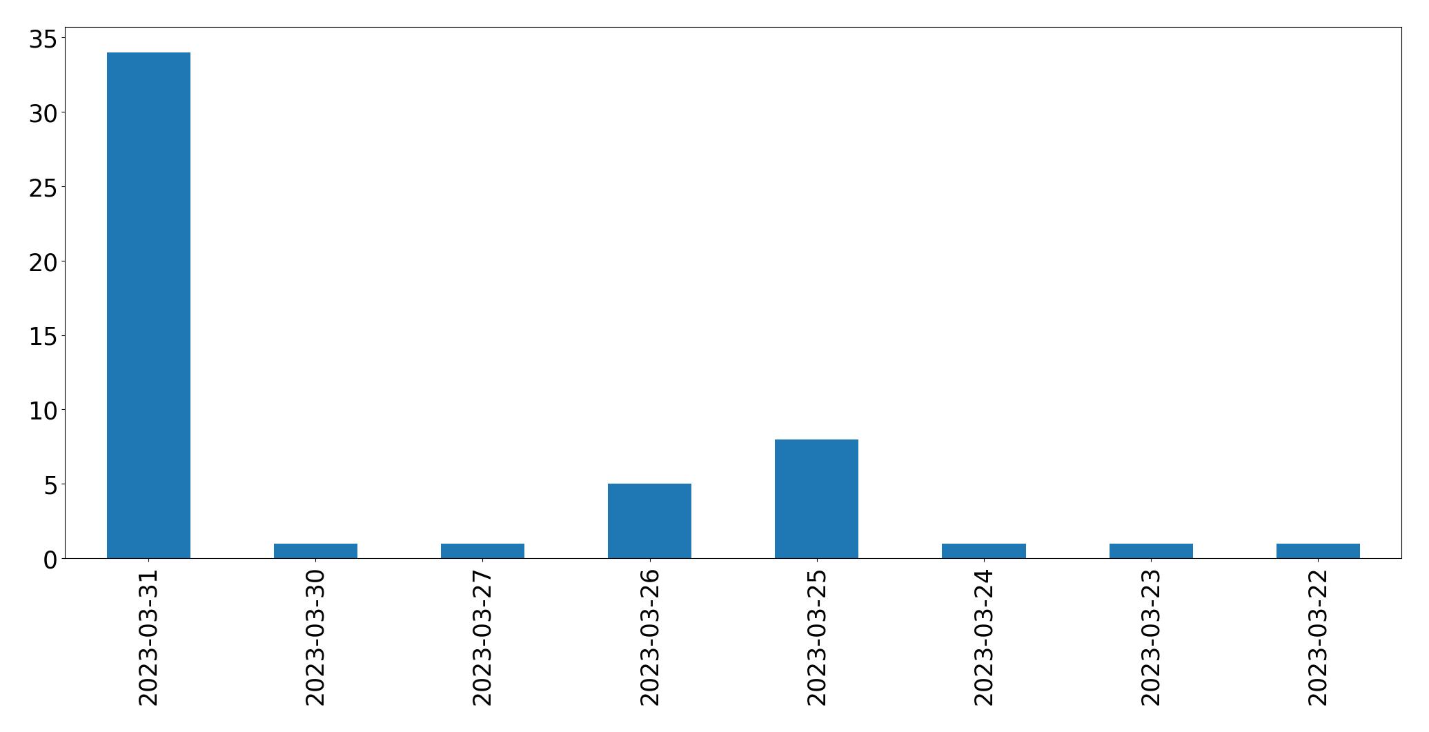 Gráfico de tweets por dia