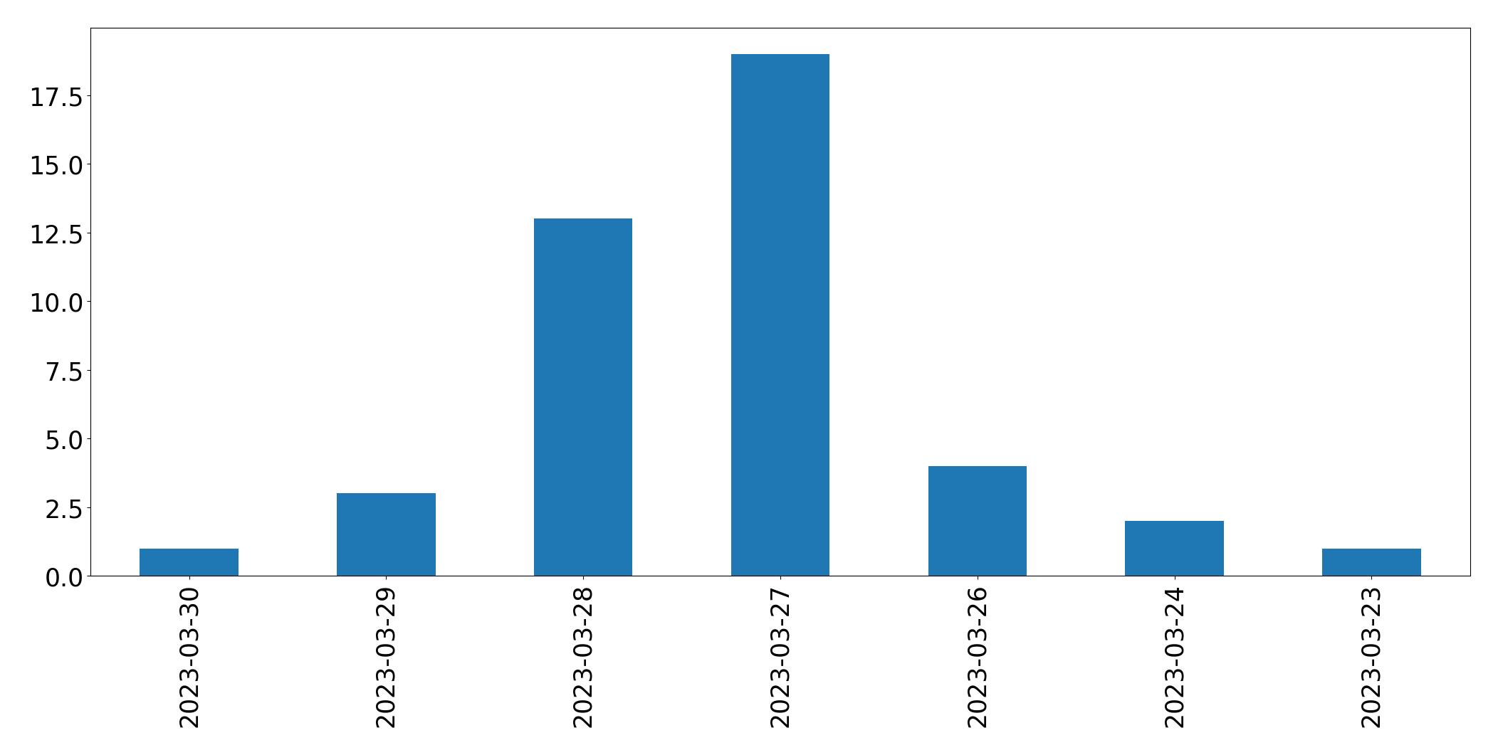 Gráfico de tweets por dia
