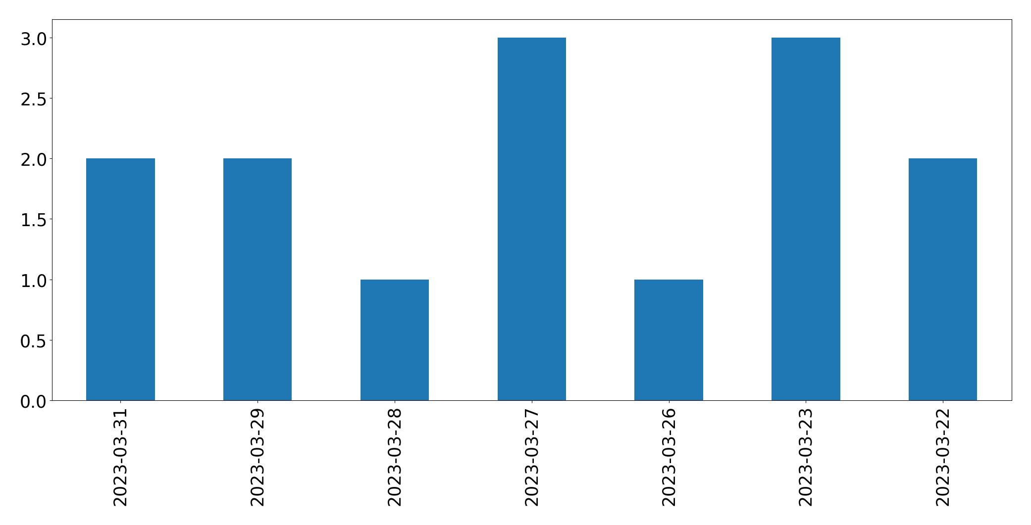 Gráfico de tweets por dia