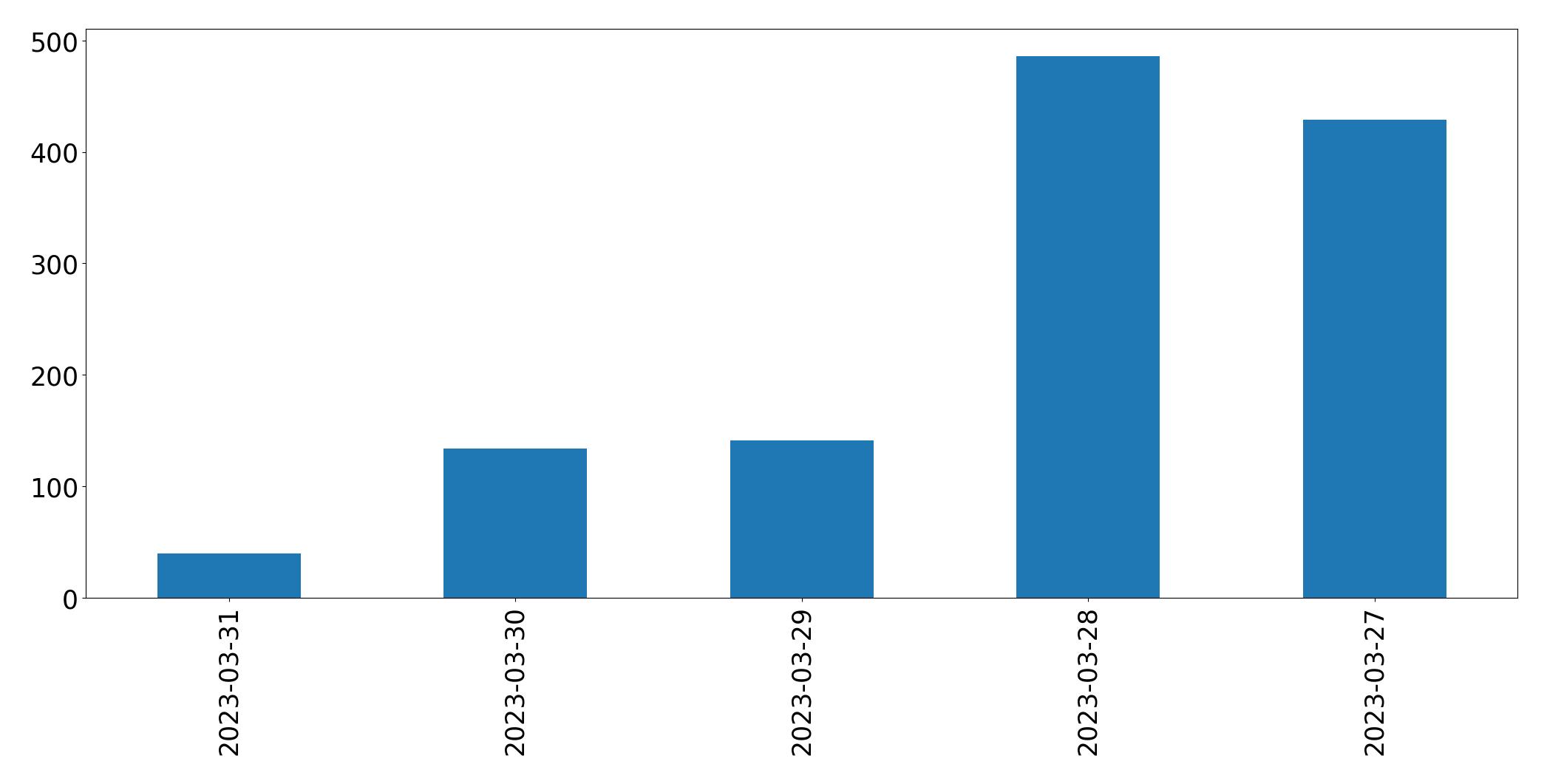 Gráfico de tweets por dia