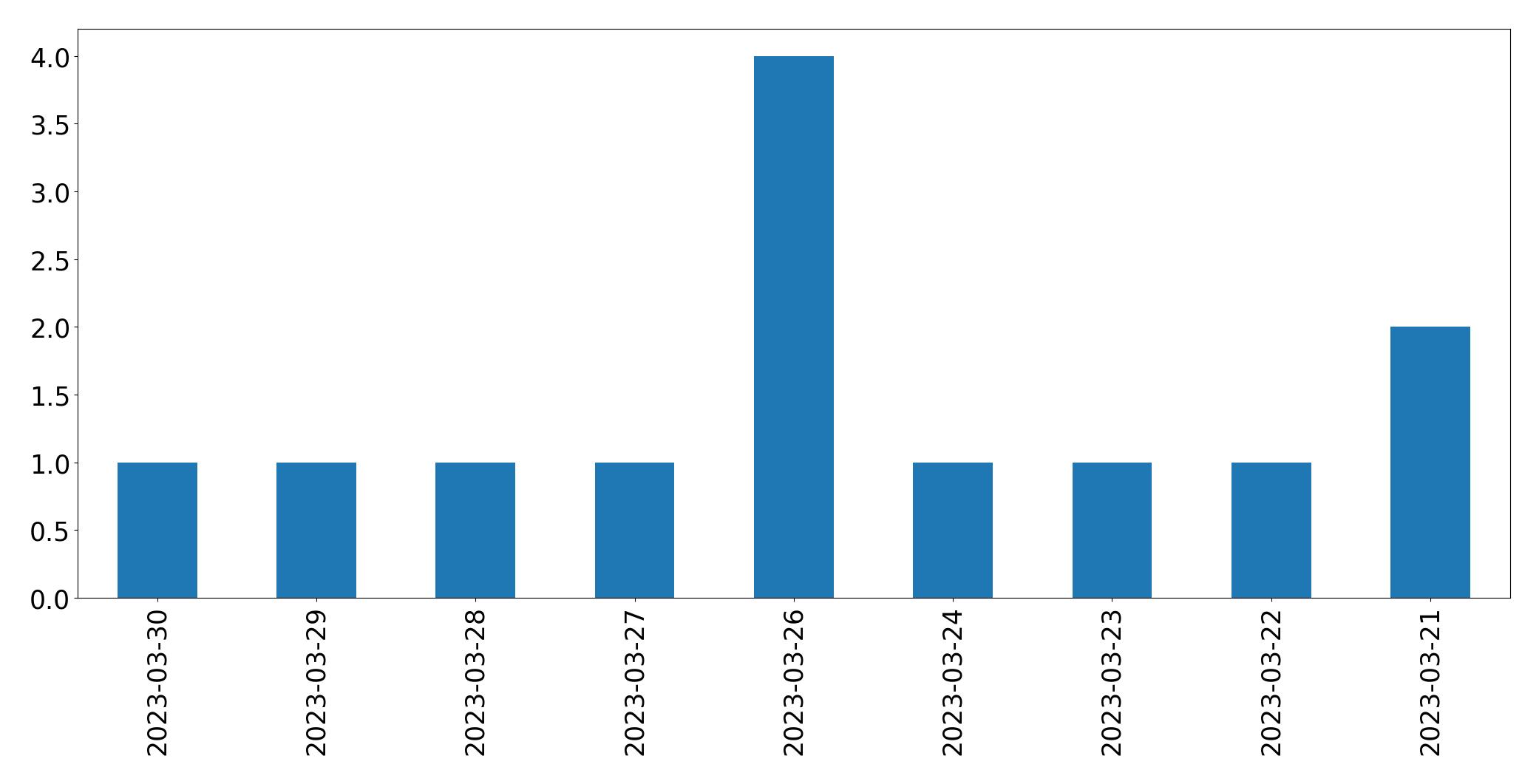 Gráfico de tweets por dia