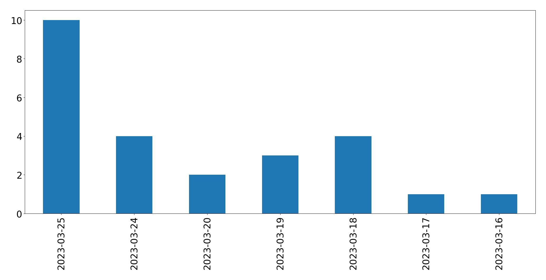 日別ツイート数チャート