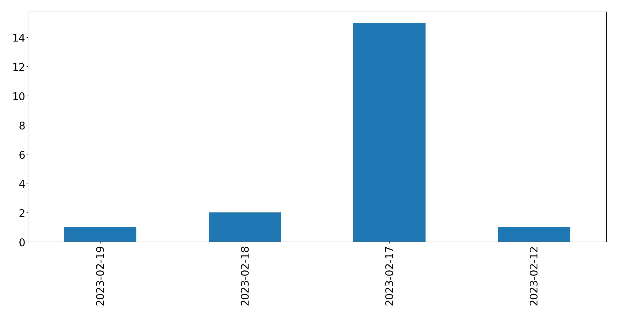 Gráfico de tweets por dia