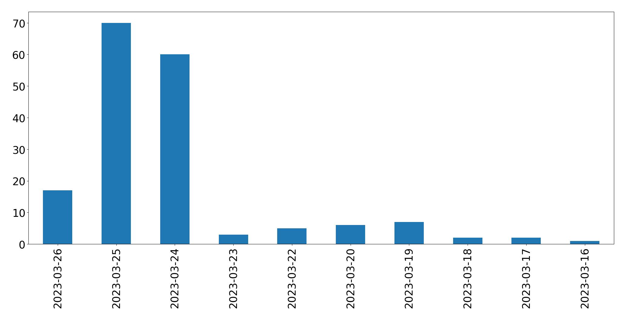 日別ツイート数チャート