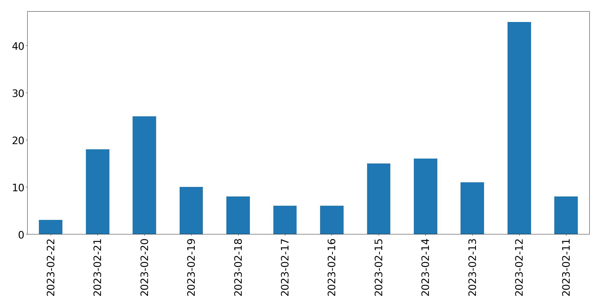 Gráfico de tweets por dia
