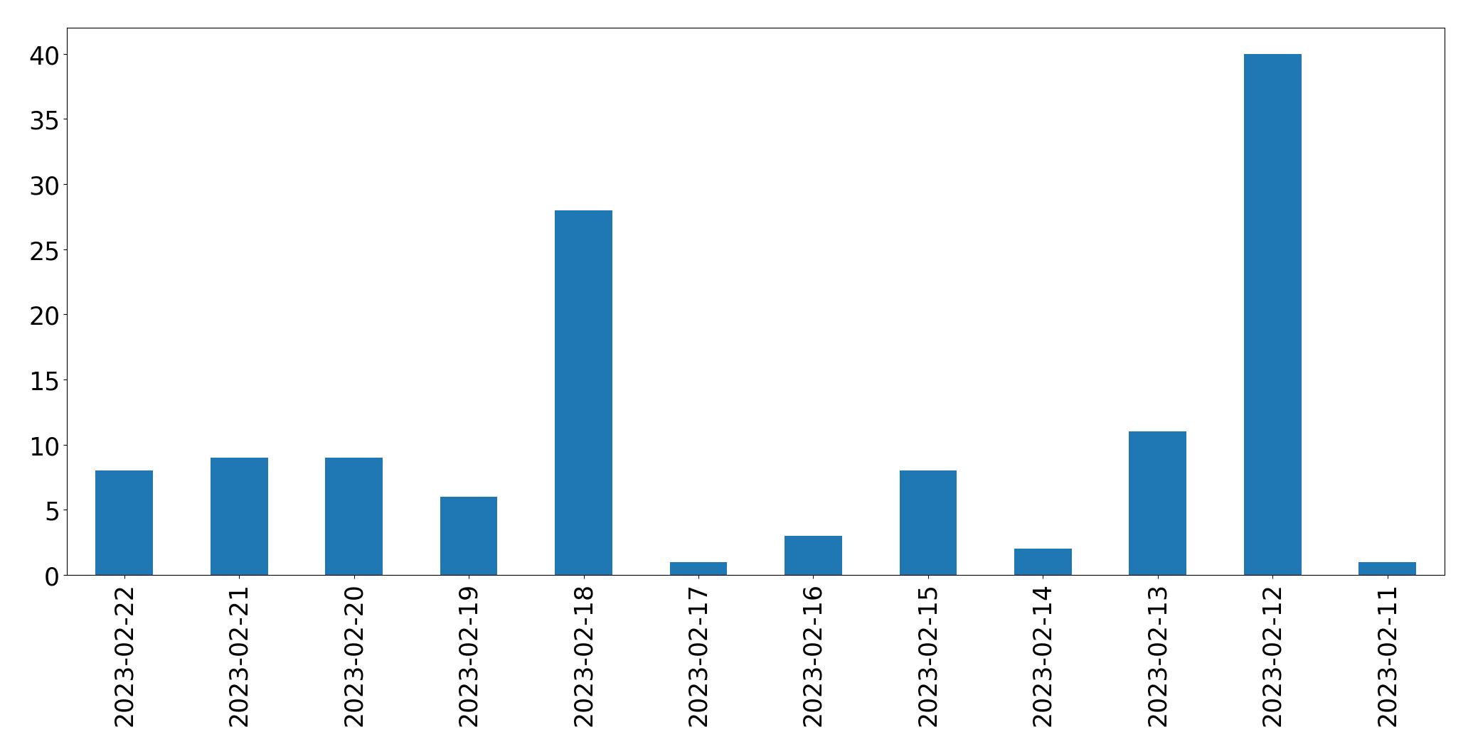 Grafik tweet per hari