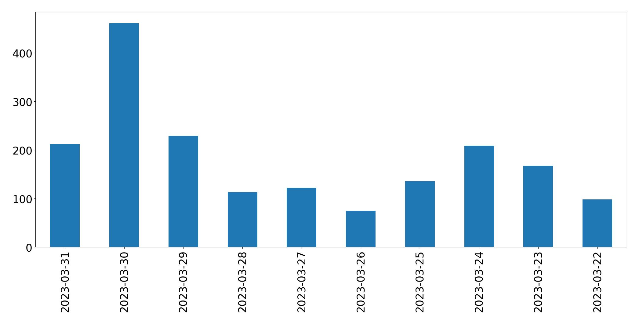 Gráfico de tweets por dia