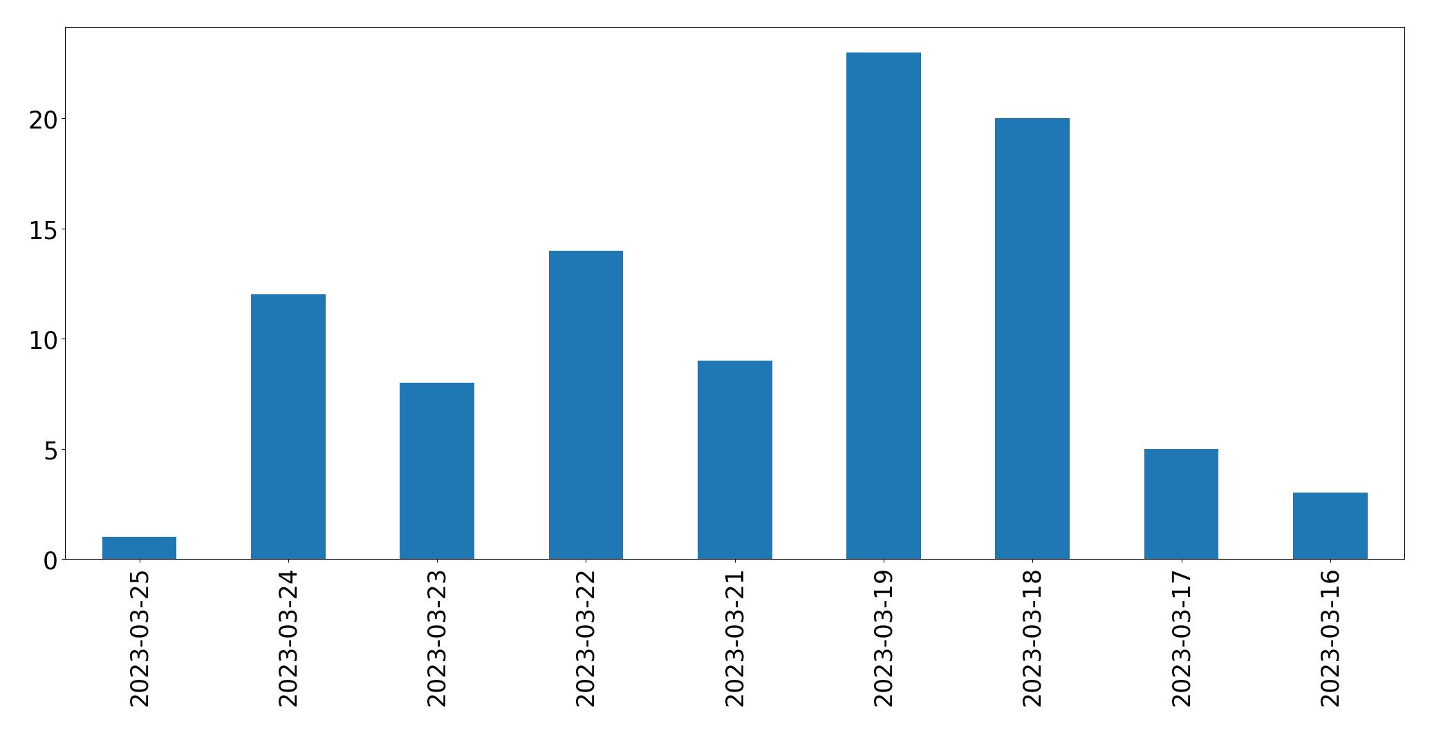 Gráfico de tweets por dia