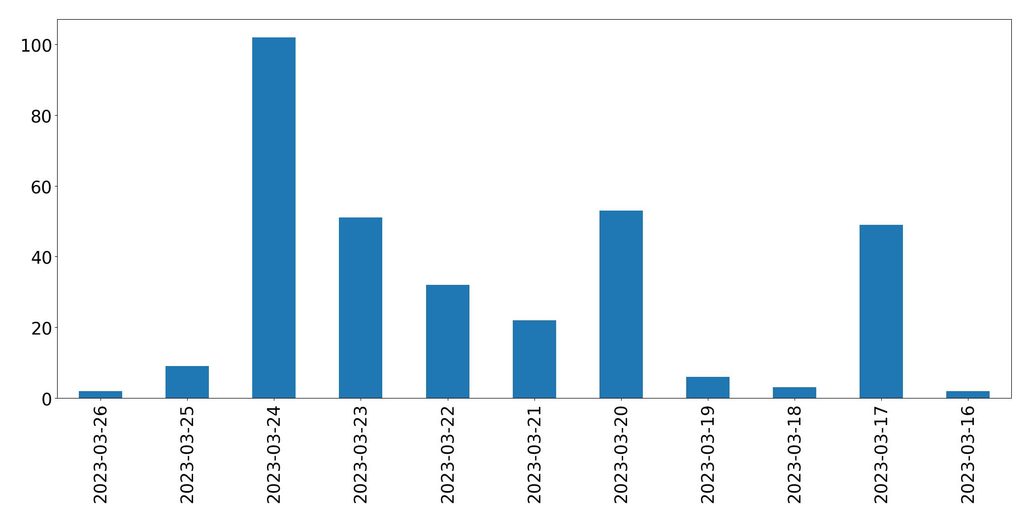 Tweets per day chart