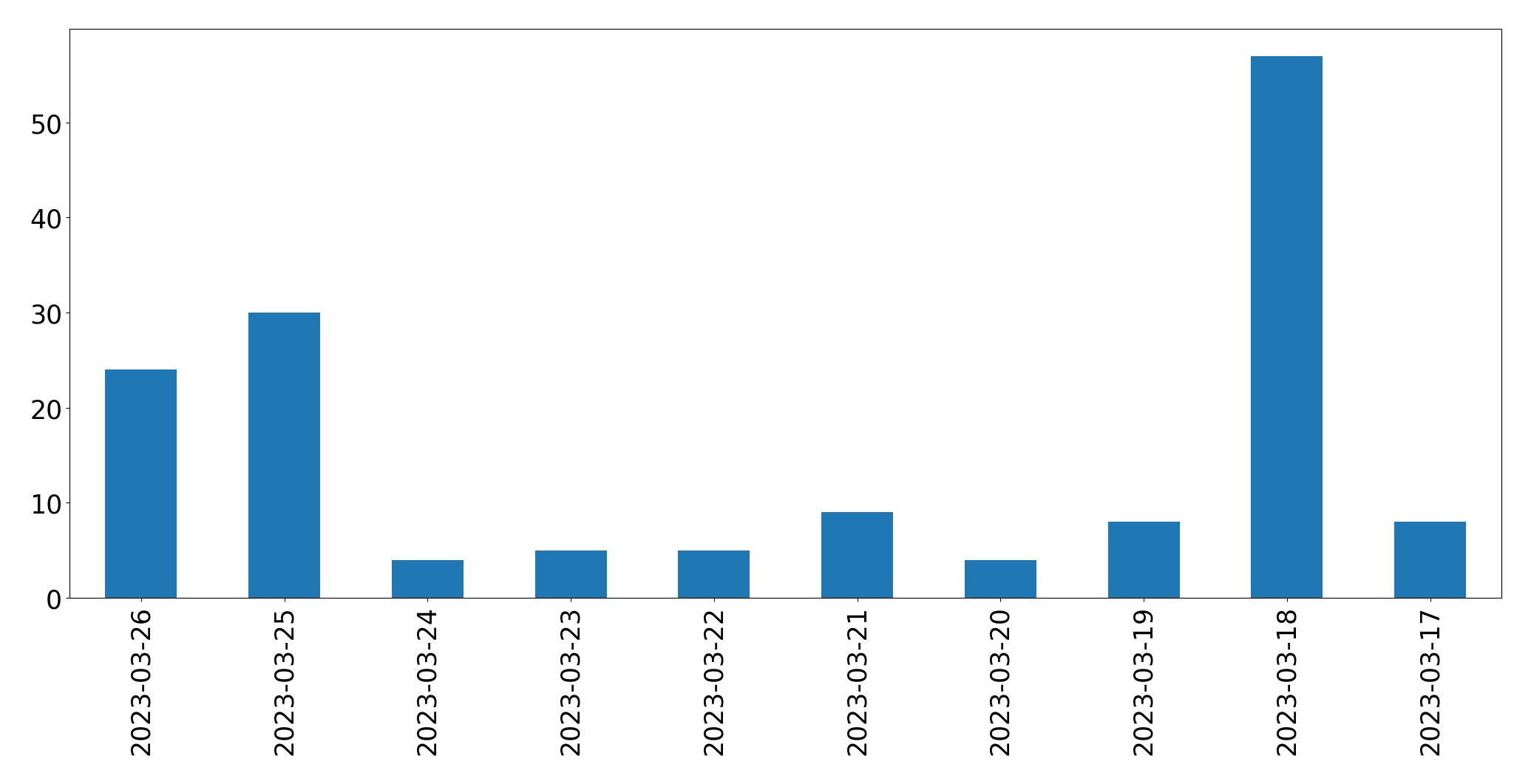 Gráfico de tweets por dia