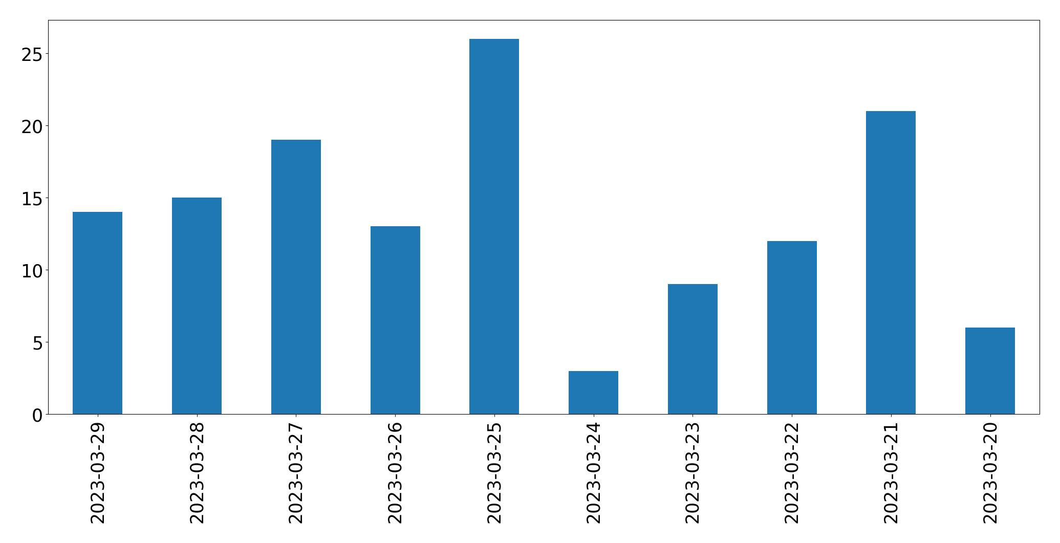 Gunluk tweet grafigi