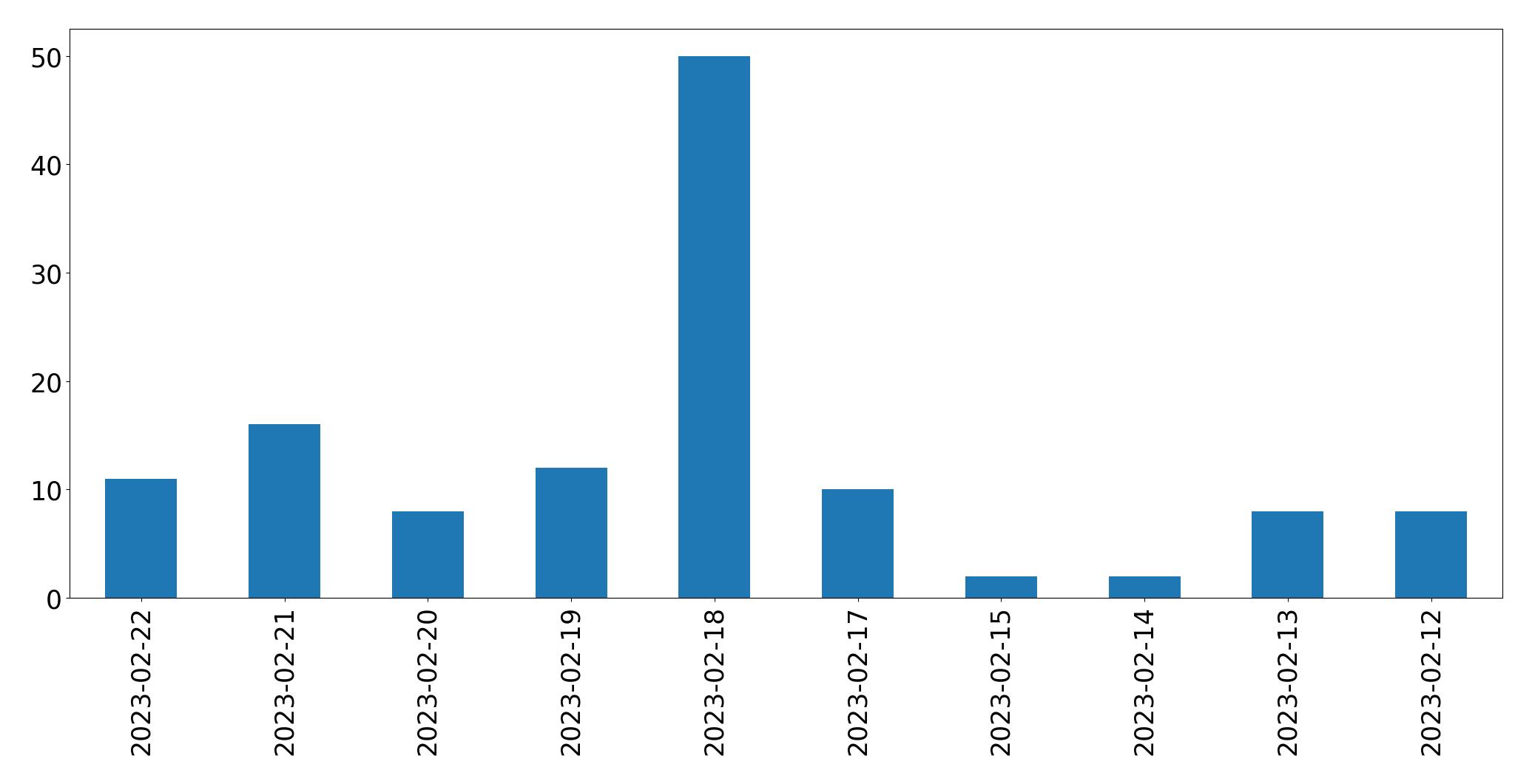 Gráfico de tweets por dia