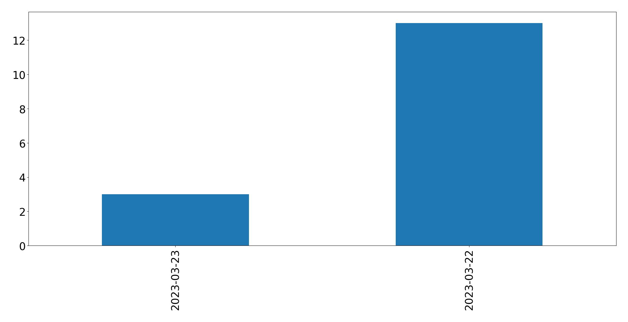 Gráfico de tweets por dia