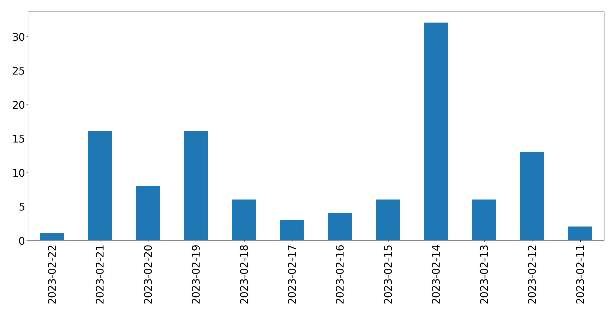 Gráfico de tweets por dia