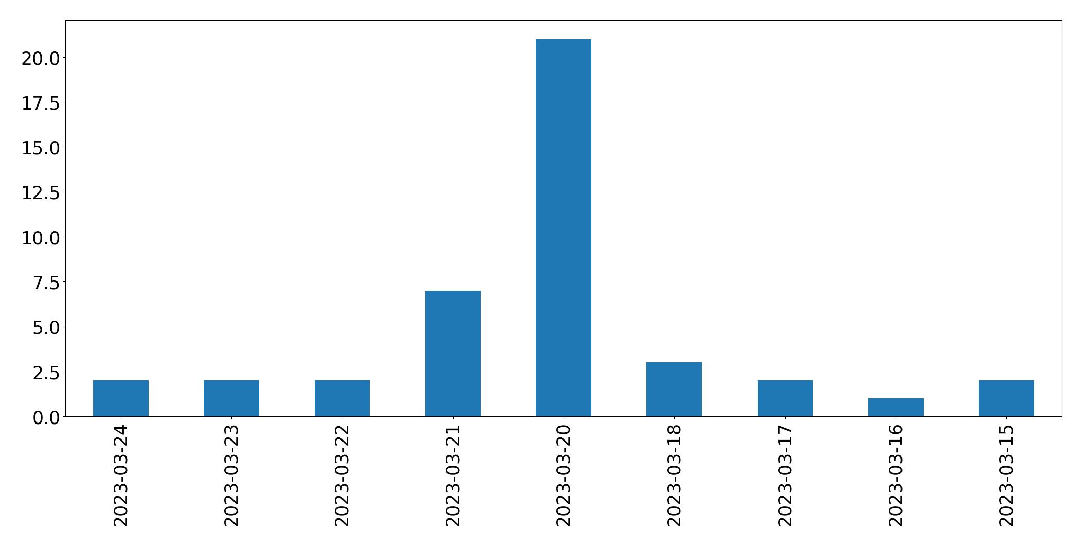 Gráfico de tweets por dia