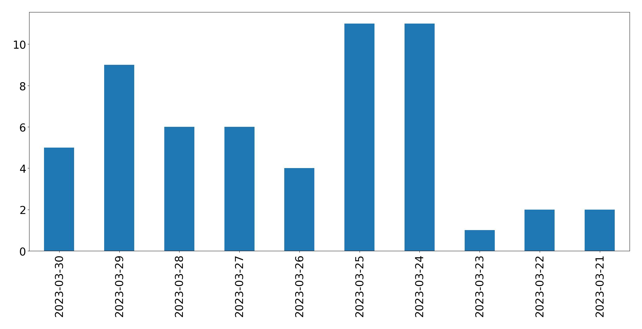 Gráfico de tweets por dia