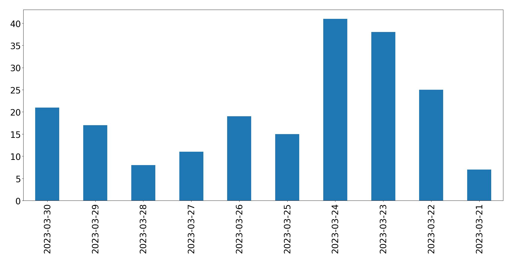 Gráfico de tweets por dia