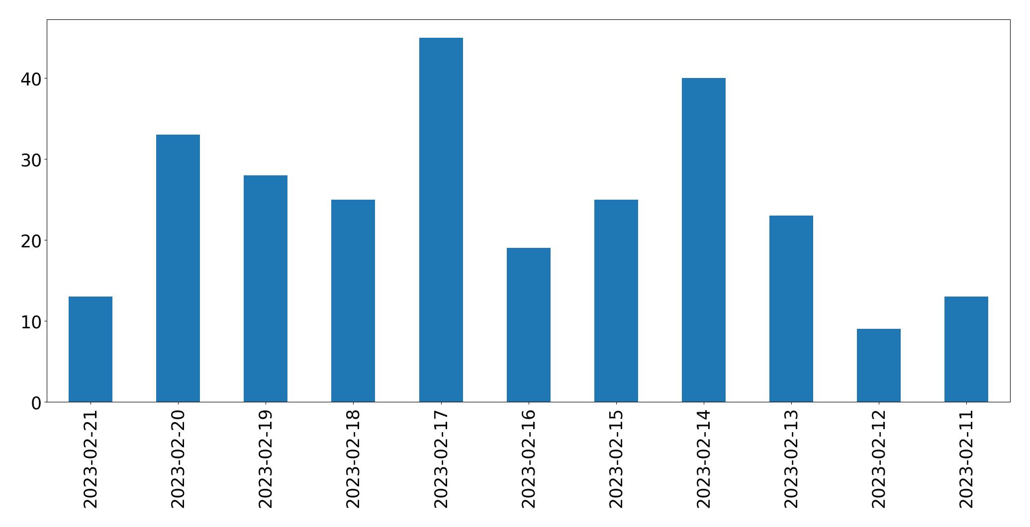 Grafik tweet per hari