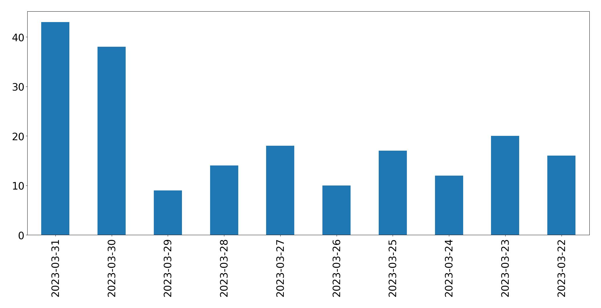 Tweets per day chart