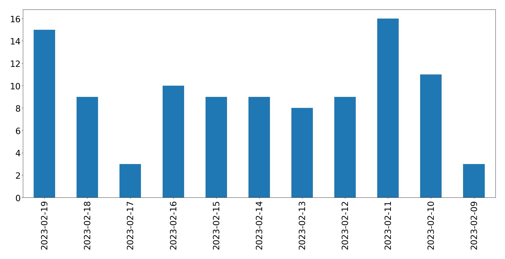 Gráfico de tweets por dia